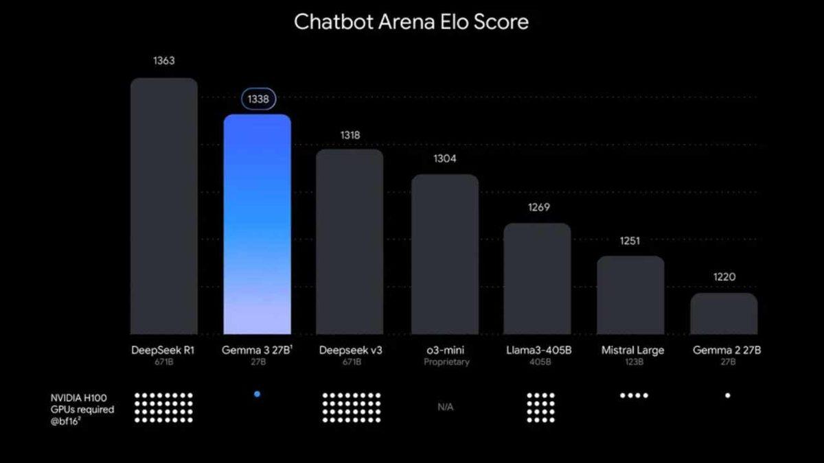 Google, OpenAI’a Meydan Okuyan Yeni Yapay Zekâ Modeli Gemma 3’ü Tanıttı (Kartlar Yeniden Dağıtılacak)