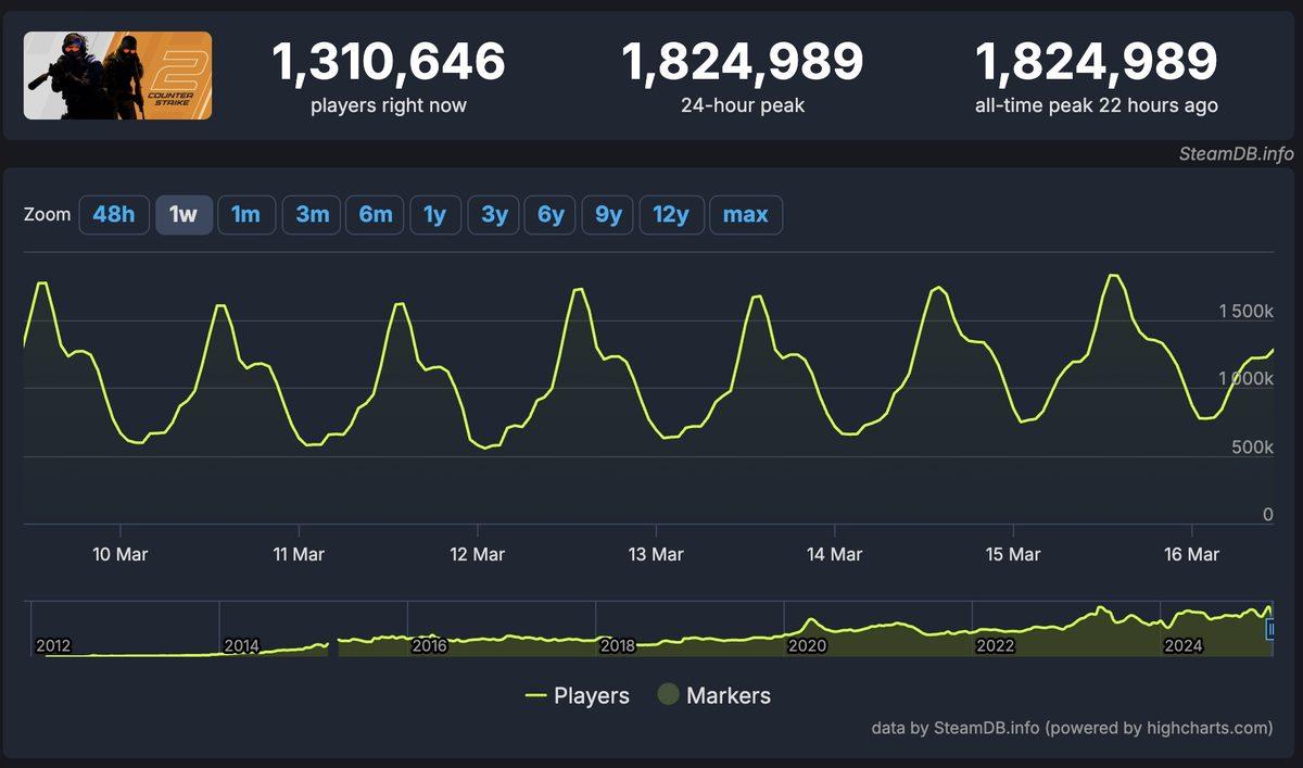 Counter-Strike 2, Tüm Zamanların En Yüksek Oyuncu Sayısı Rekorunu Kırdı!