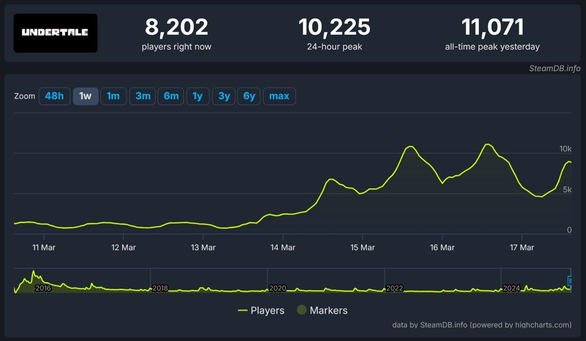 Çıkışının Üzerinden 10 Yıl Geçen Oyun Steam’de Anlık Oyuncu Rekoru Kırdı