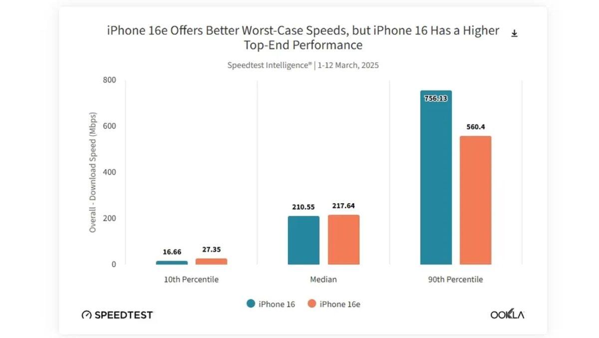 iPhone 16e’nin 5G Performansı iPhone 16’yı Geride Bıraktı (Daha Ülkemizde Yok Ama...)