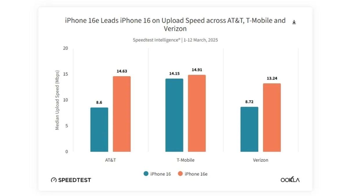 iPhone 16e’nin 5G Performansı iPhone 16’yı Geride Bıraktı (Daha Ülkemizde Yok Ama...)