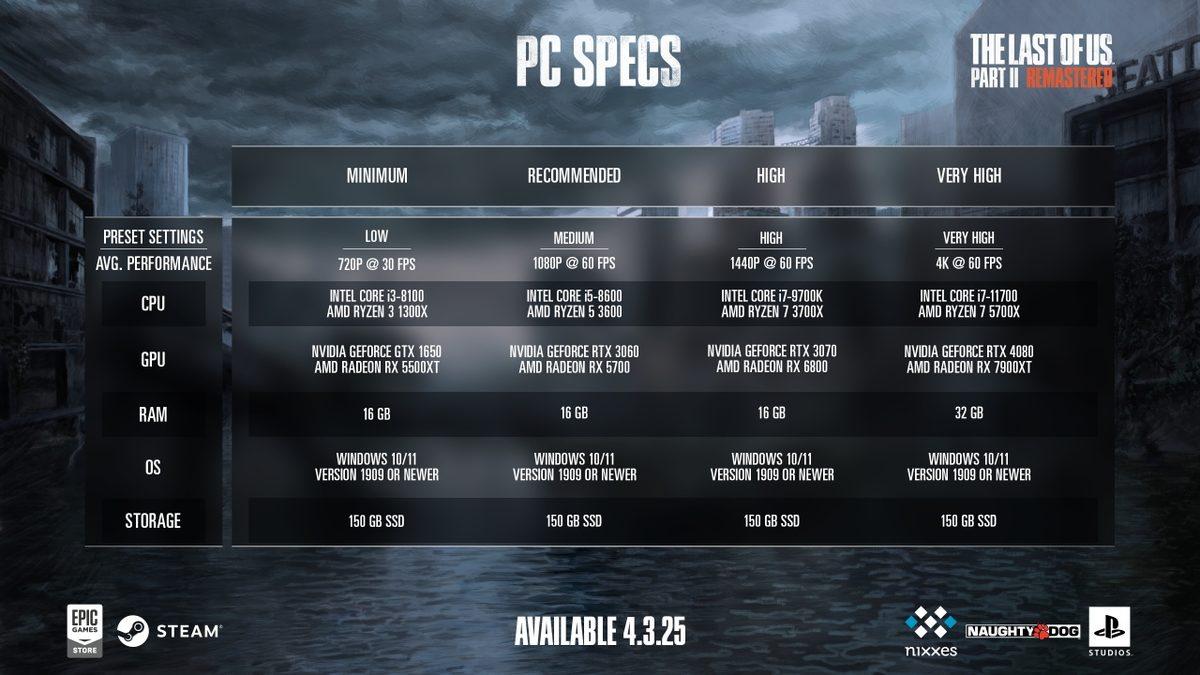 The Last of Us Part 2 Remastered PC Sistem Gereksinimleri Açıklandı (Herkes Oynasın İstemişler Gibi...)