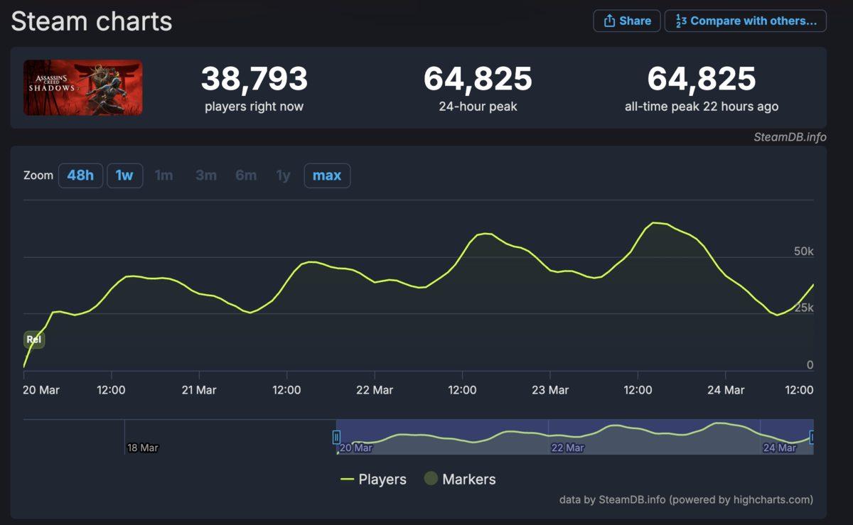 Assassin’s Creed Shadows, Seri Tarihinin En Yüksek Eş Zamanlı Oyuncu Sayısına Ulaşarak Rekor Kırdı!