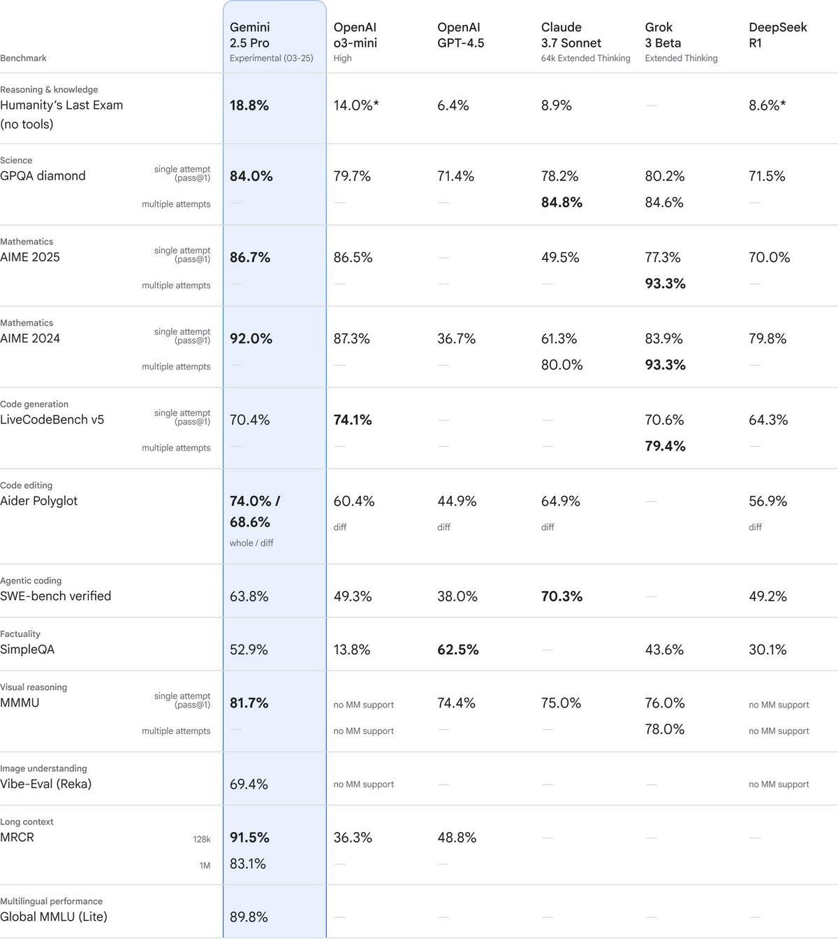 Google, Bugüne Kadarki En Akıllı Yapay Zekâ Modeli 