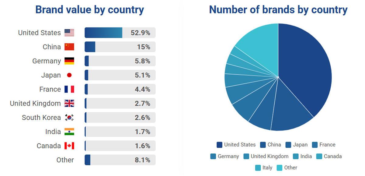 Dünyanın En Değerli Markaları Açıklandı: NVIDIA Zirveye İlk Kez Bu Kadar Yaklaştı