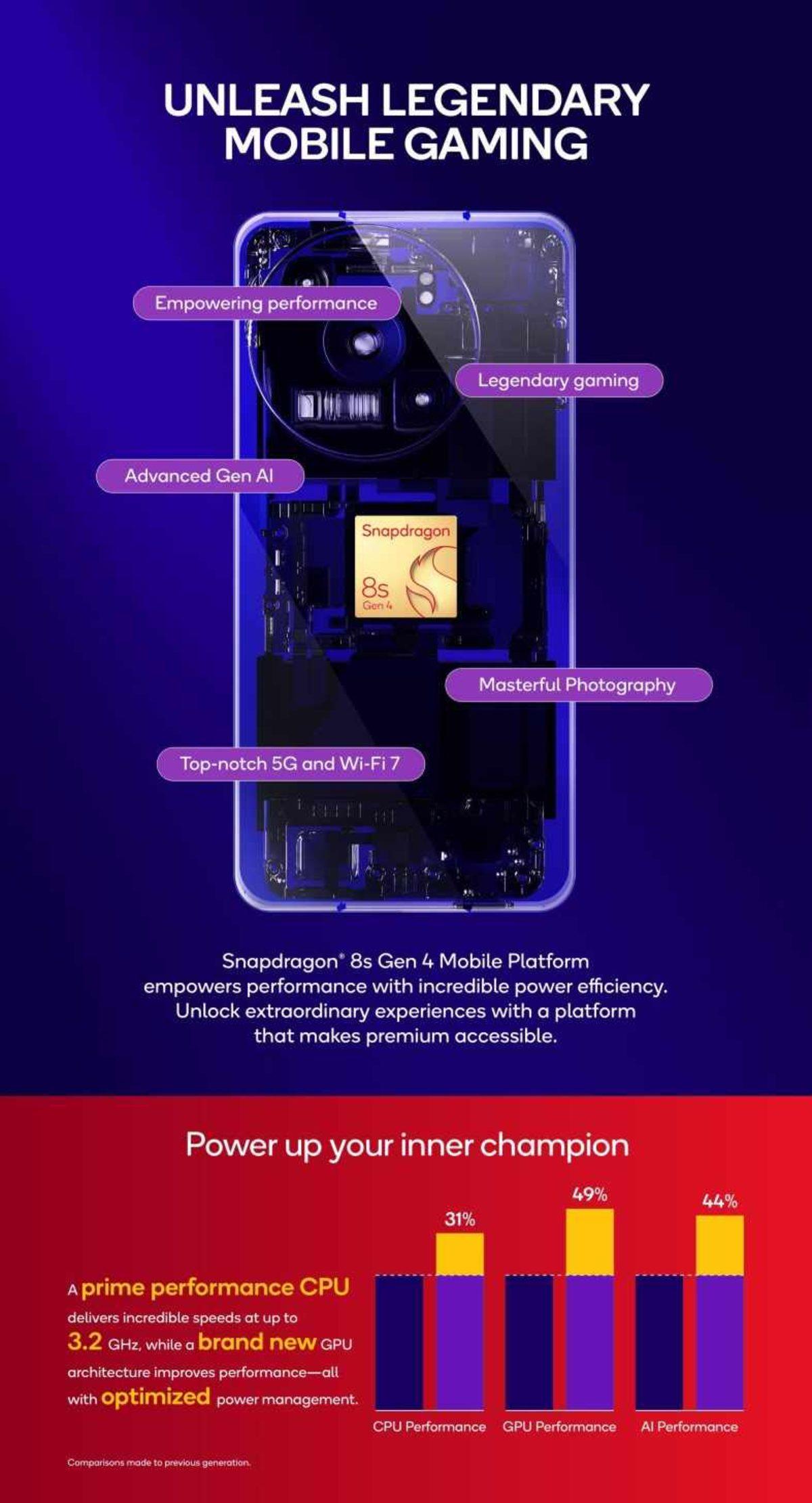 Snapdragon 8s Gen 4 Sahneye Çıktı: İşte Özellikleri!