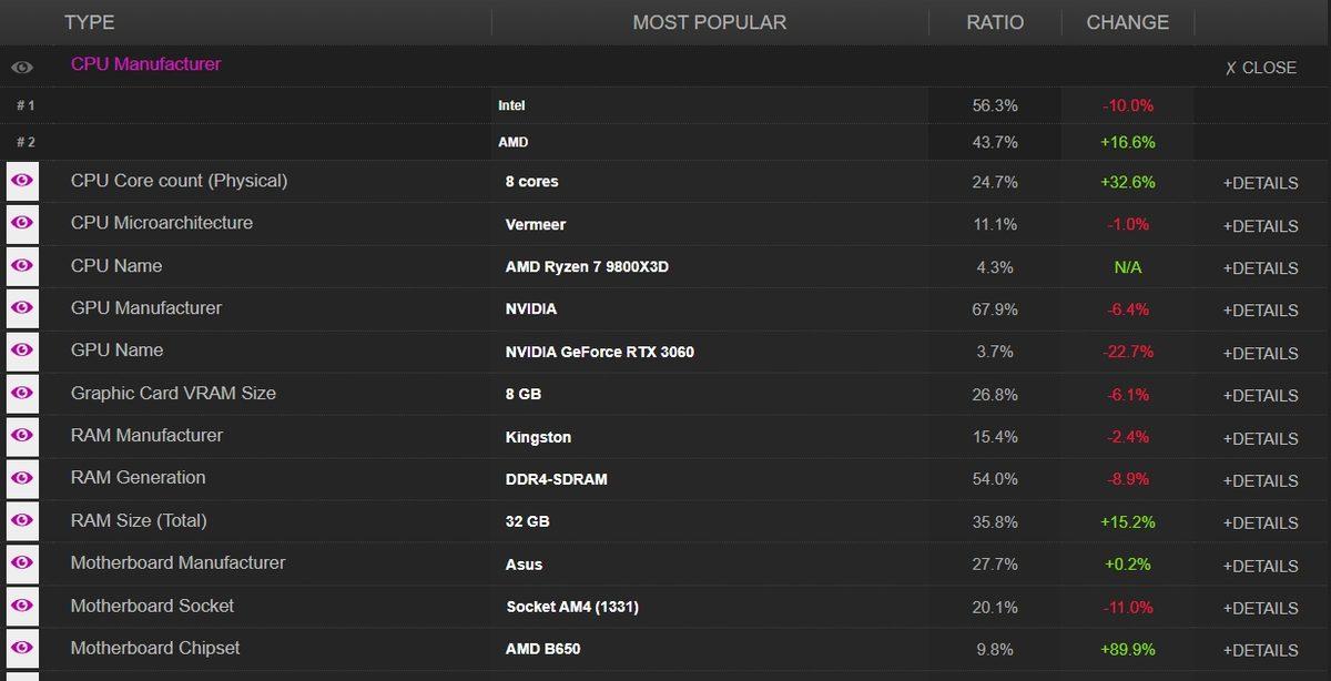 AMD’nin Yükselişi İşlemci Pazarında da Sürüyor: Intel Kan Kaybını Durduramıyor!