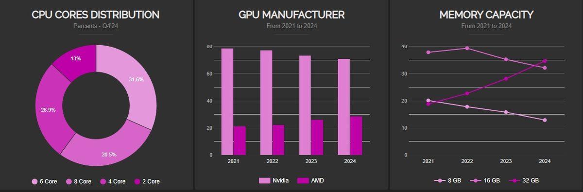 AMD’nin Yükselişi İşlemci Pazarında da Sürüyor: Intel Kan Kaybını Durduramıyor!