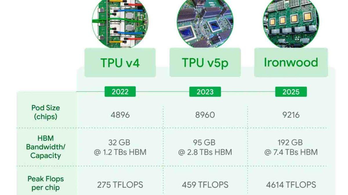 Google, Gelmiş Geçmiş En Güçlü Yapay Zekâ İşlemcisini Tanıttı!