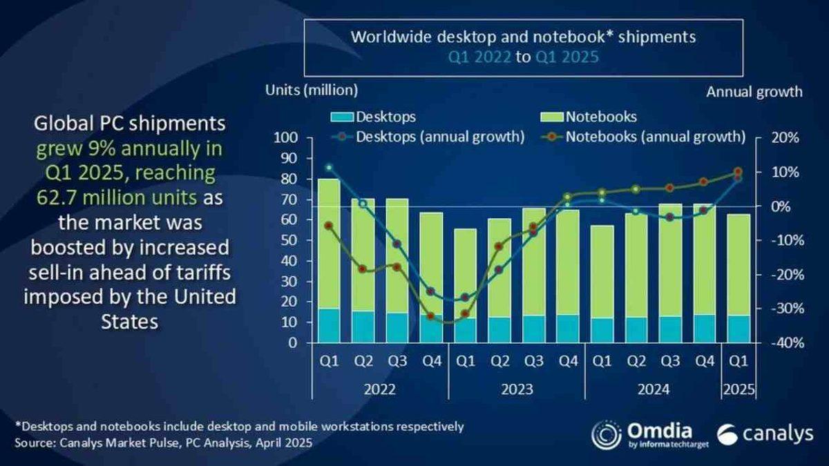 Dünya Çapında En Çok Satılan Bilgisayar Markaları Belli Oldu!
