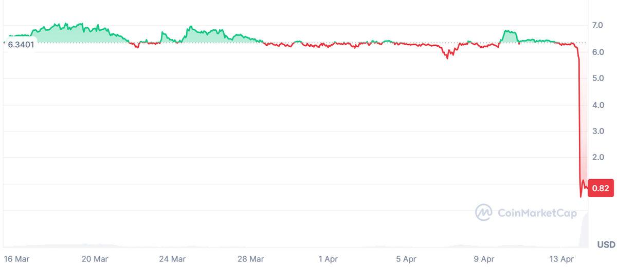 En Popüler Kripto Para Birimlerinden Biri, Saatler İçinde %90’a Yakın Değer Kaybetti: 8 Milyar Dolar Buhar Oldu!