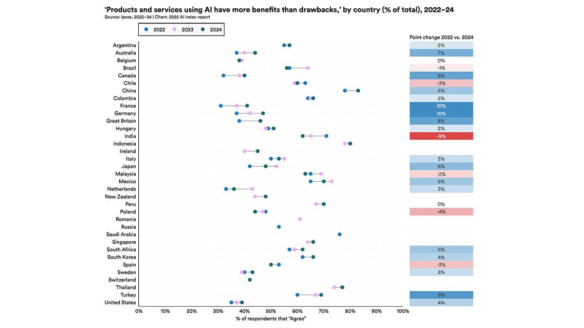 2025 Global Yapay Zekâ Endeksi Raporu Yayımlandı: Türkiye, Yapay Zekâya Nasıl Bakıyor?