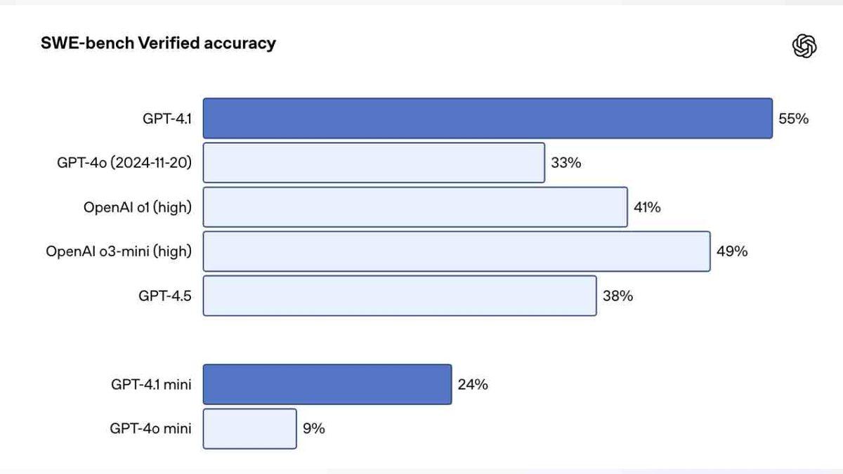 OpenAI, Yeni Yapay Zekâ Modeli GPT-4.1’i Resmen Duyurdu!