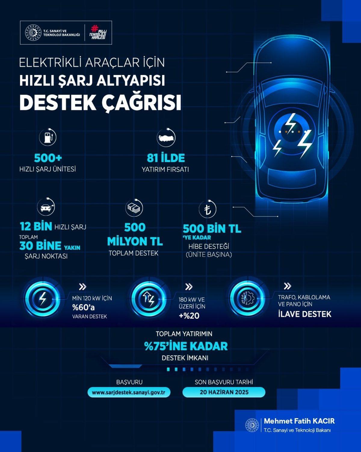 Teknoloji Bakanlığı, Nüfusun Az Olduğu Yerlere Elektrikli Araç Şarj İstasyonları Kurulması İçin 500 Milyon TL Yatırım Yapılacağını Açıkladı