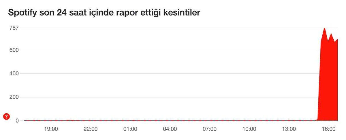 Spotify Çöktü: Uygulamaya Erişim Sorunu Yaşanıyor!