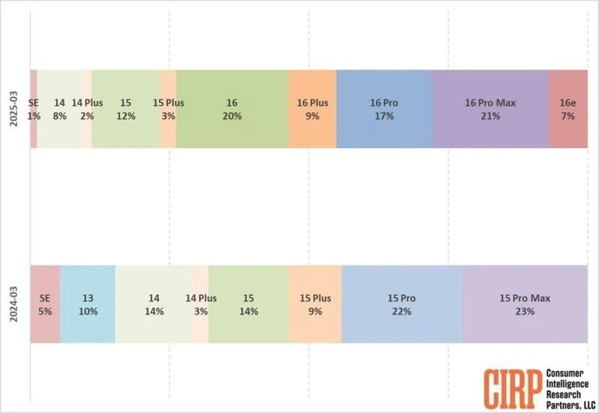 iPhone 16e’nin Detaylı Satış Raporu Gün Yüzüne Çıktı: Diğer iPhone’lara Kıyasla Ne Kadar Sattı?