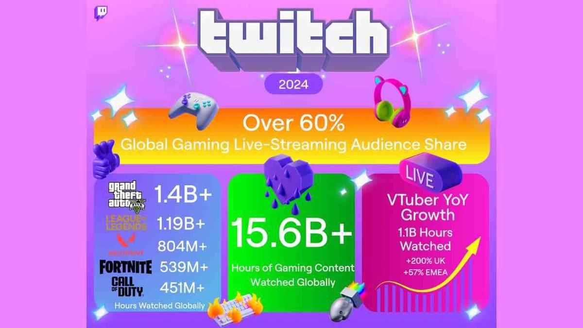 Yıl Boyunca Twitch’te En Çok İzlenen Oyun Açıklandı (Zirvede 12 Yaşında Efsane Var)