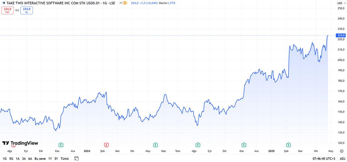 GTA 6, Daha Çıkmadan Rekor Kırdırdı: Take-Two Hisseleri, Tüm Zamanların En Yüksek Değerine Ulaştı