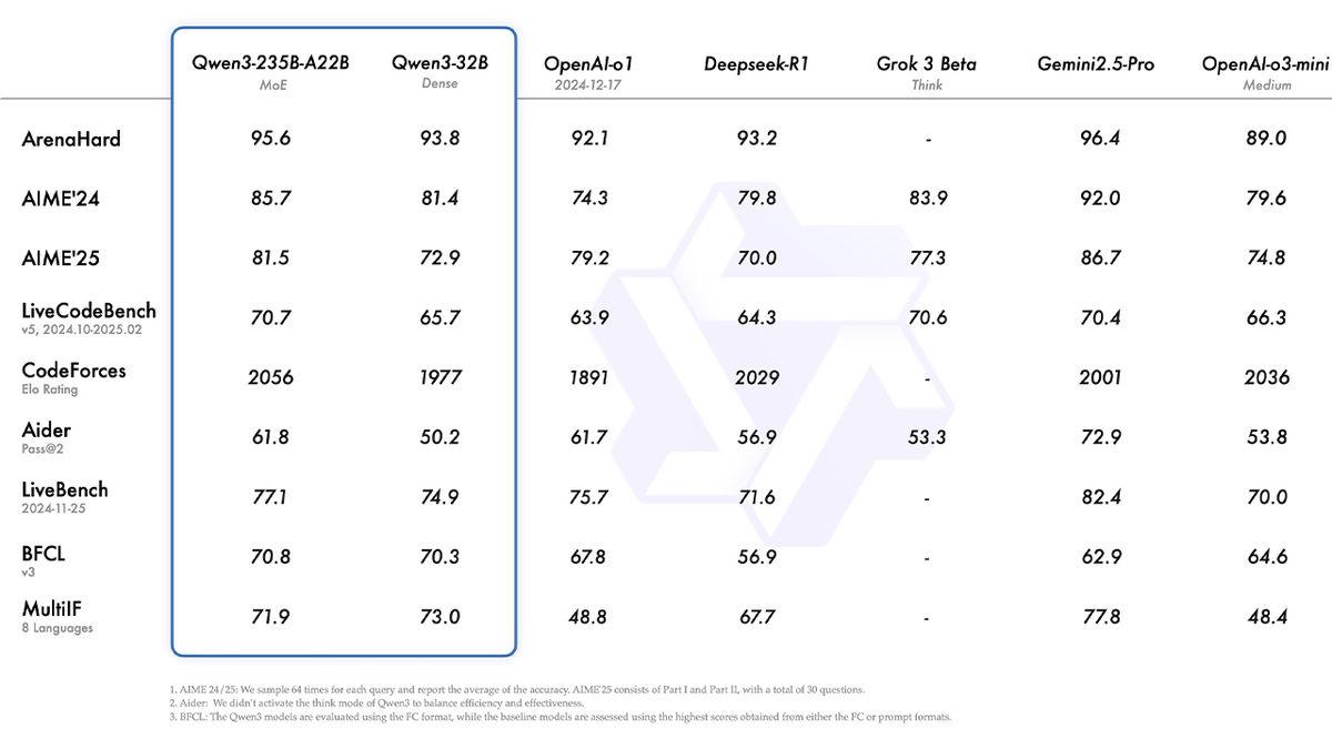 Alibaba’nın Yeni Yapay Zekâ Modeli Qwen3 Duyuruldu: Google ve OpenAI’ın Modellerinden Daha İyi Performans Gösteriyor!