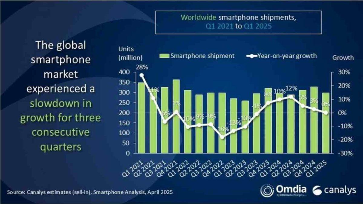 2025’in En Çok Satan Akıllı Telefon Markaları Belli Oldu: Peki Taht Kime Gitti?