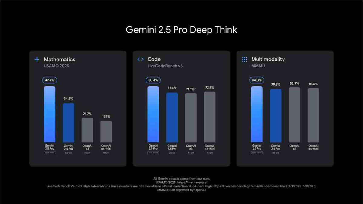 Google, Gemini 2.5 Pro Modeline Eklediği Yeni Deep Think Özelliğini Tanıttı