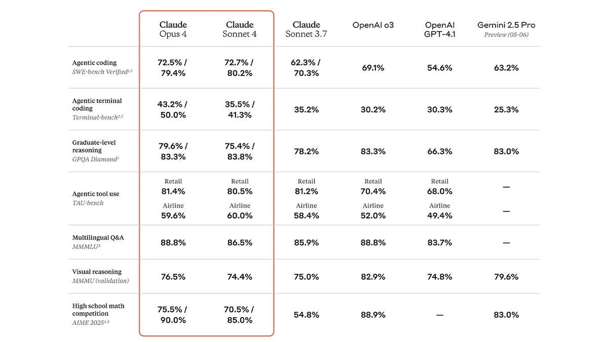 Anthropic, Kodlama ve Akıl Yürütmede Çığır Açacak Yeni Yapay Zekâ Modeli Claude Opus 4’ü Duyurdu
