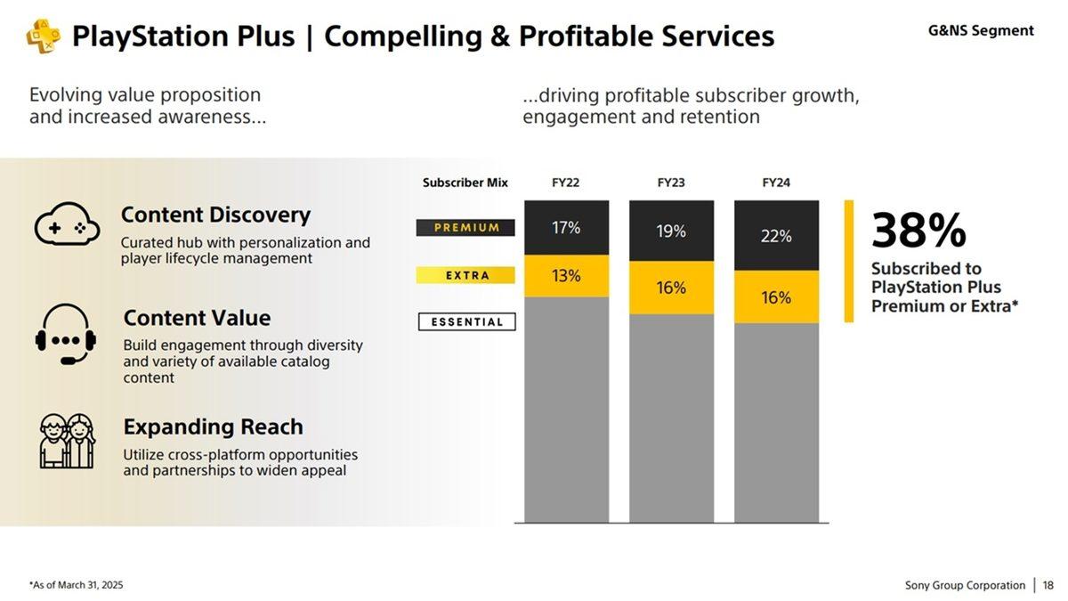 Sony Gelecekte PlayStation Plus Fiyatlarını Tekrar Zamlayabilir (Daha Yeni Game Pass’e Üzülüyorduk...)
