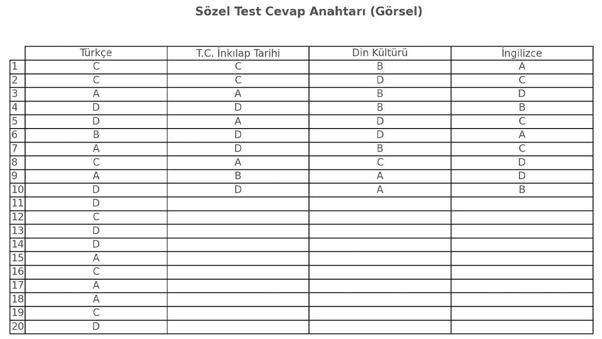 ChatGPT’yi LGS 2025 Sınavına Soktuk: İşte 