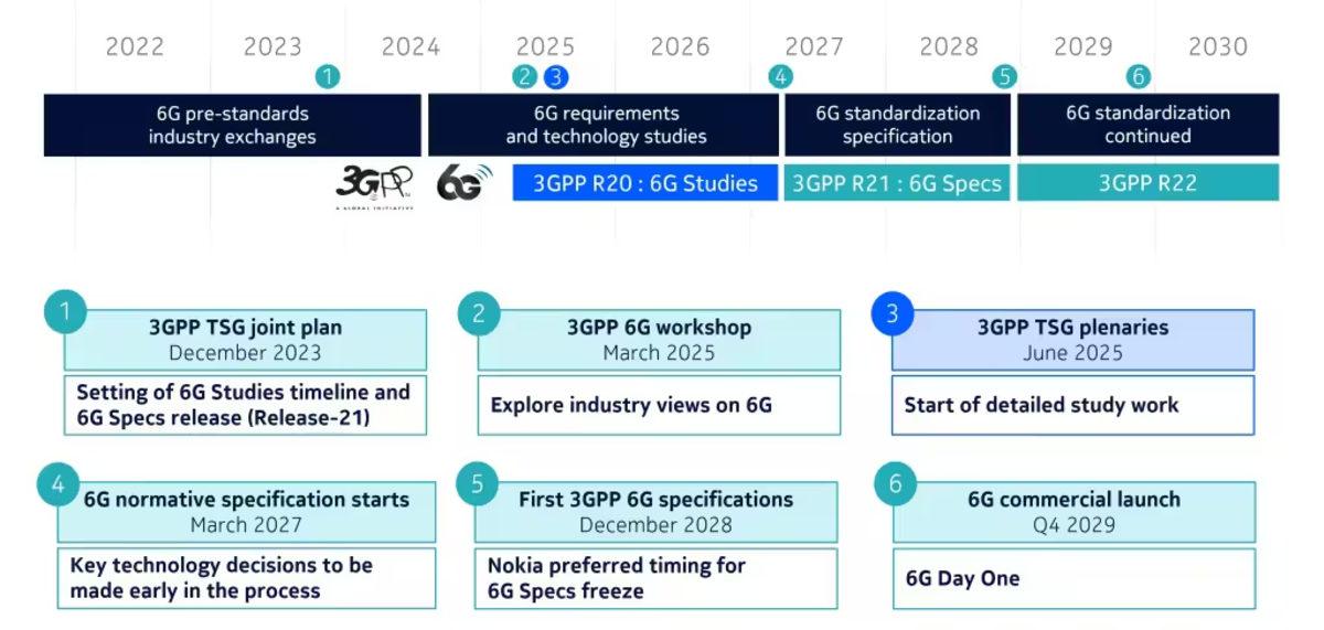 Nokia, 6G’nin Ne Zaman Kullanıma Sunulacağını Açıkladı (Biz 5G Beklemeye Devam)
