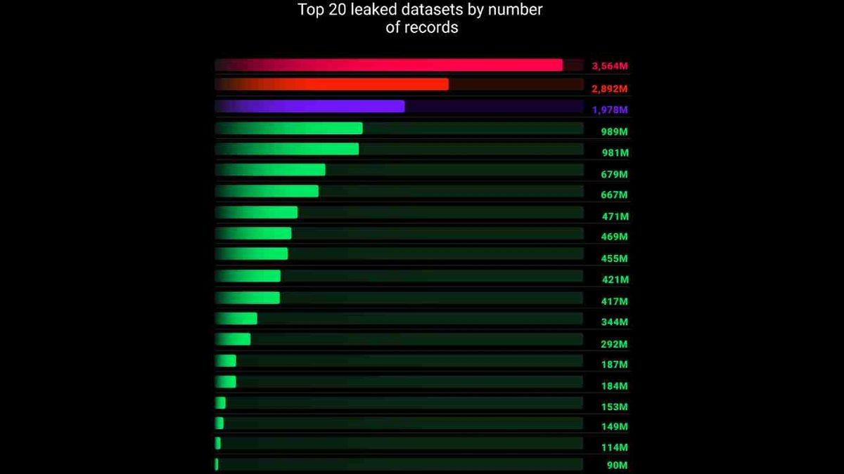 16 Milyar Kullanıcı Giriş Bilgisi Ele Geçirildiği Ortaya Çıktı (Ne Apple Ne Google Ne de Instagram Hesapları Güvende)