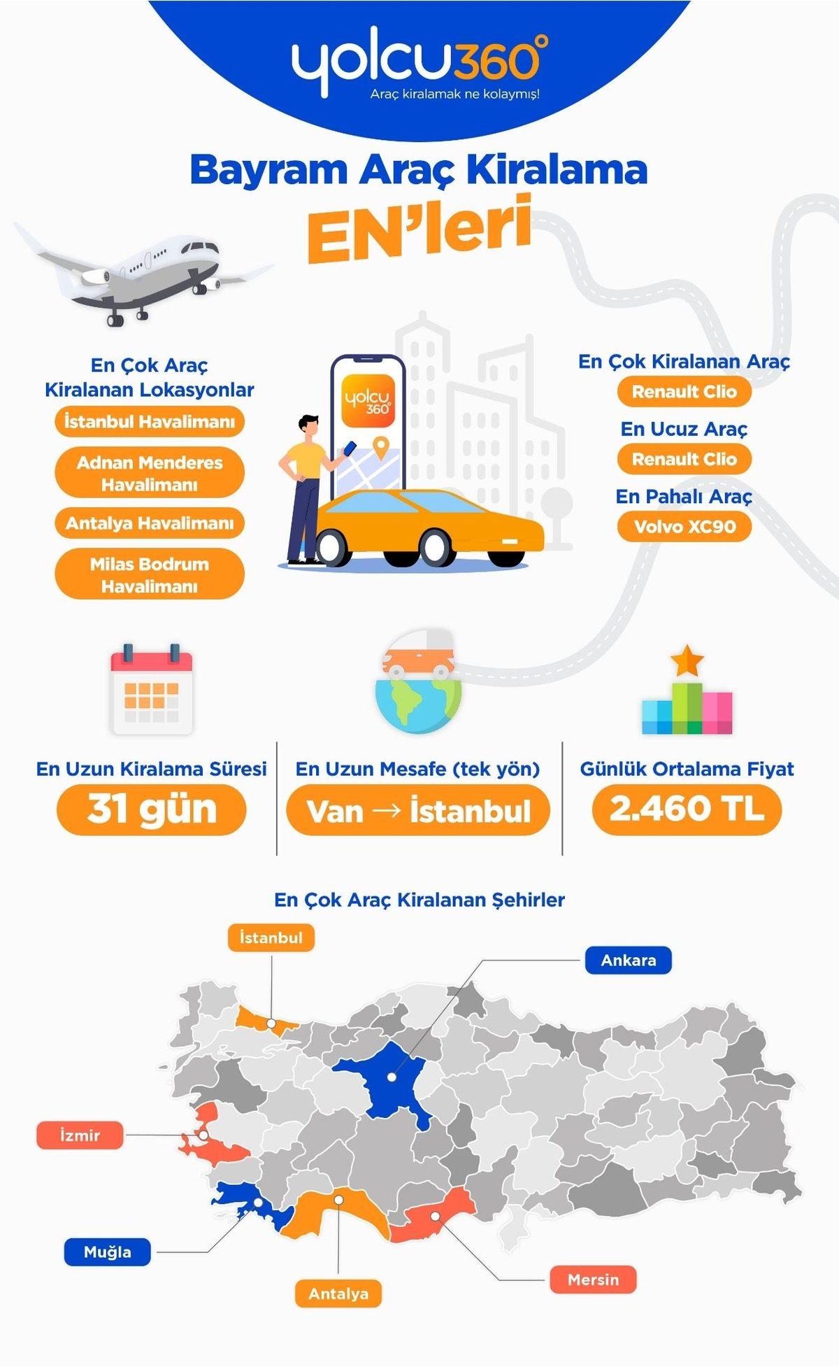 Bayramda Araç Kiralamanın 1 Günlük Ortalama Fiyatı Açıklandı: İşte Kiralamın En Uygun Fiyatlı ve En Pahalı Olduğu Otomobiller