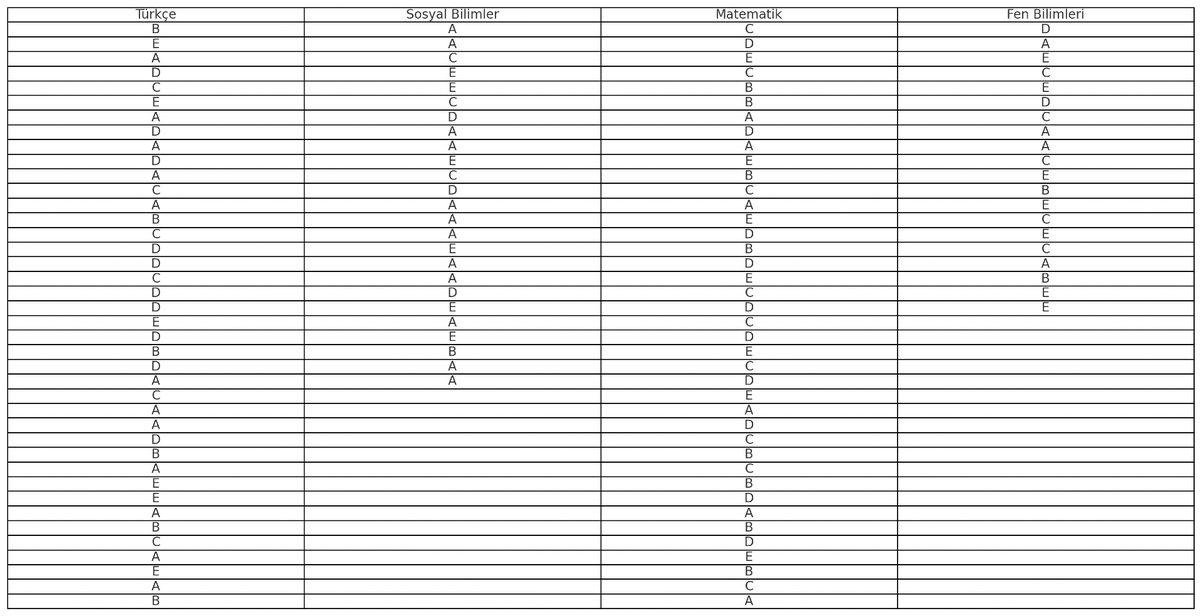 ChatGPT’yi Üniversite Sınavının İlk Ayağı TYT 2025’e Soktuk: İşte Sonuçlar!