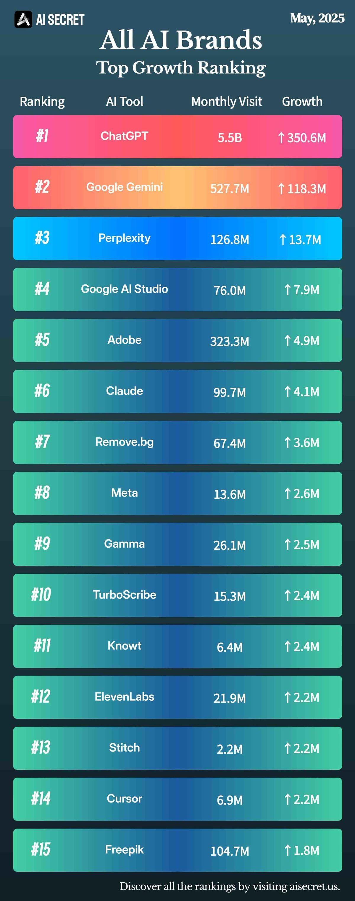 En Çok Kullanılan Yapay Zekâ Araçları Belli Oldu (ChatGPT’nin Ziyaretçi Sayısı Şaka mı?)