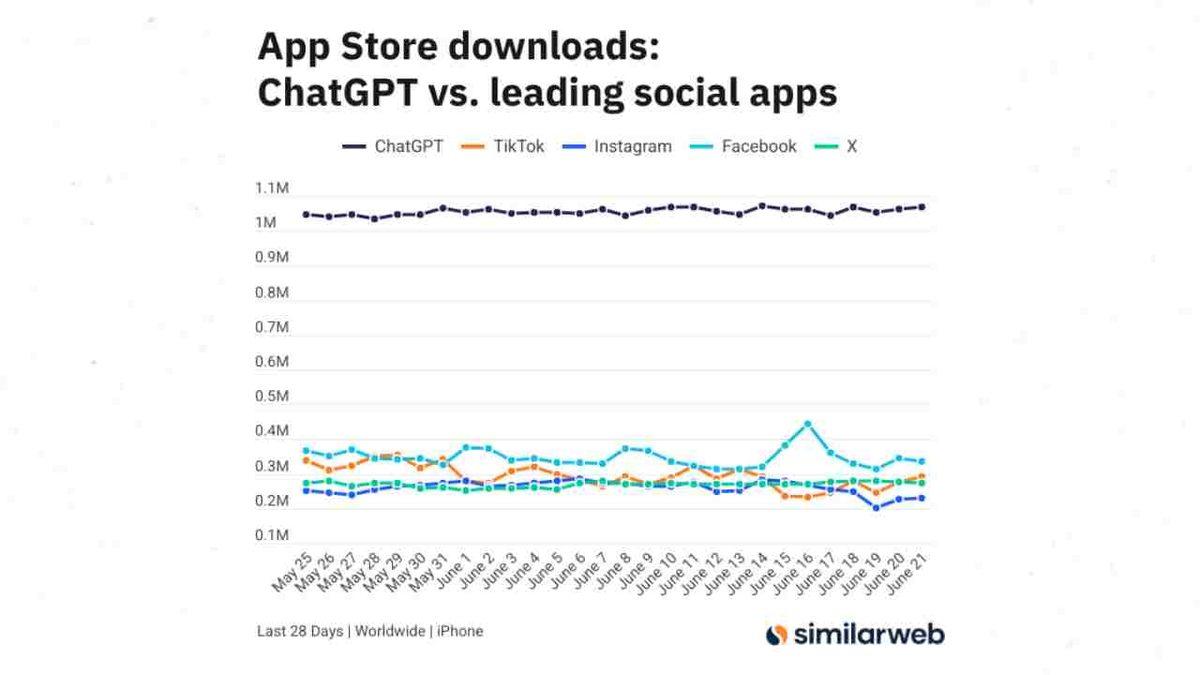 Dünya Genelindeki iPhone Uygulama İndirme Verileri Paylaşıldı: ChatGPT Herkese Kafa Tuttu!