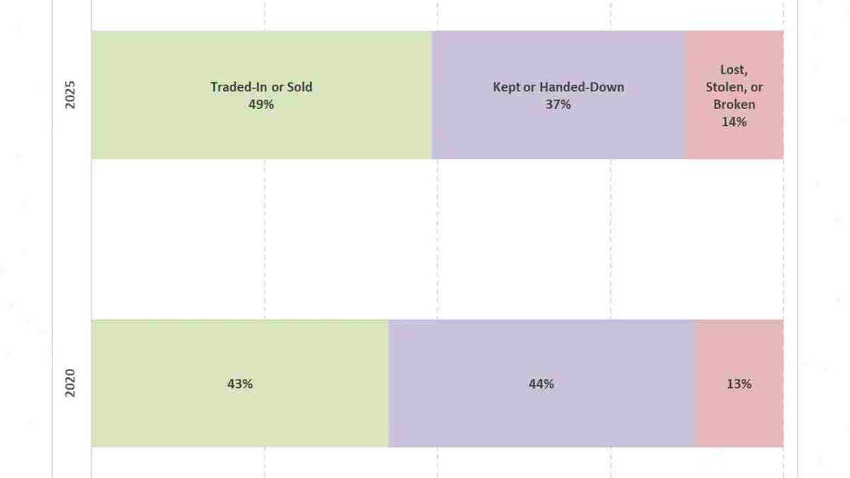 Sonuçlarına Şaşıracağınız Araştırma: Yeni iPhone Alanların Eski iPhone’larına Ne Oluyor?