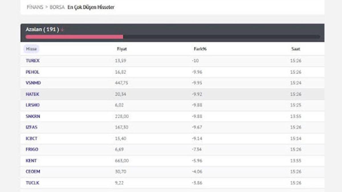 Borsa En Çok Düşen Hisseler! Hisselerdeki Anlık Değişimler İçin Yatırımcının Gözü Mynet’te