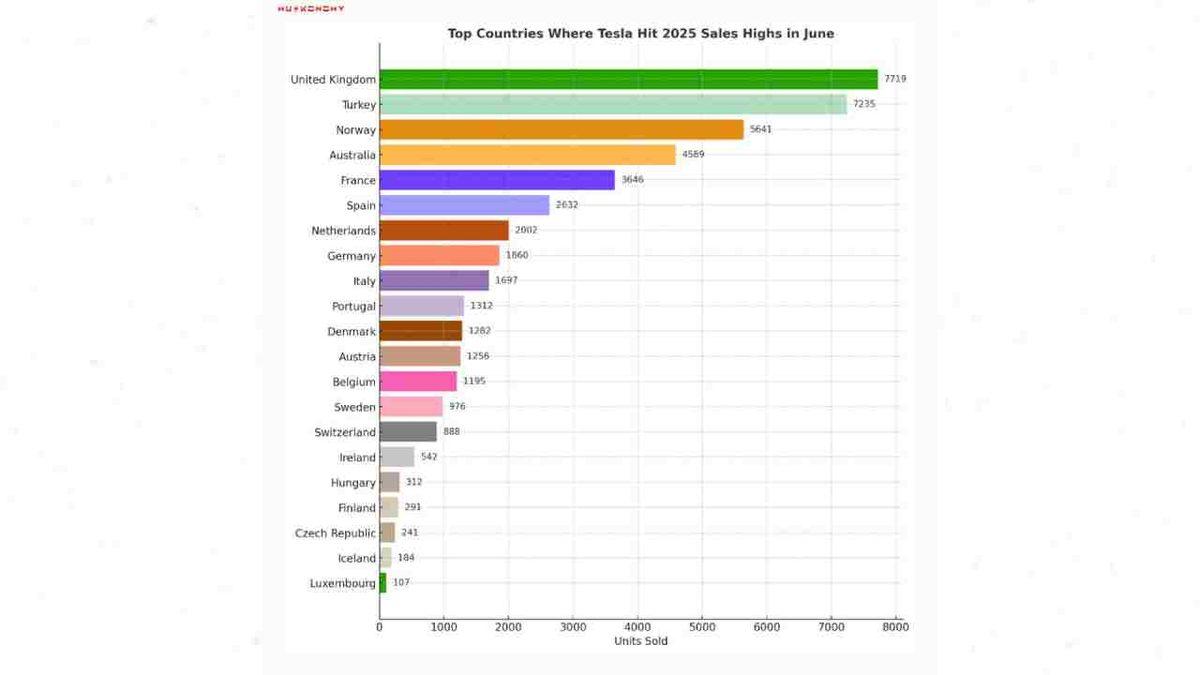 Avrupa’da En Çok Tesla Satılan Ülkeler Belli Oldu (Türkiye’yi Sadece 1 Ülke Geçti)