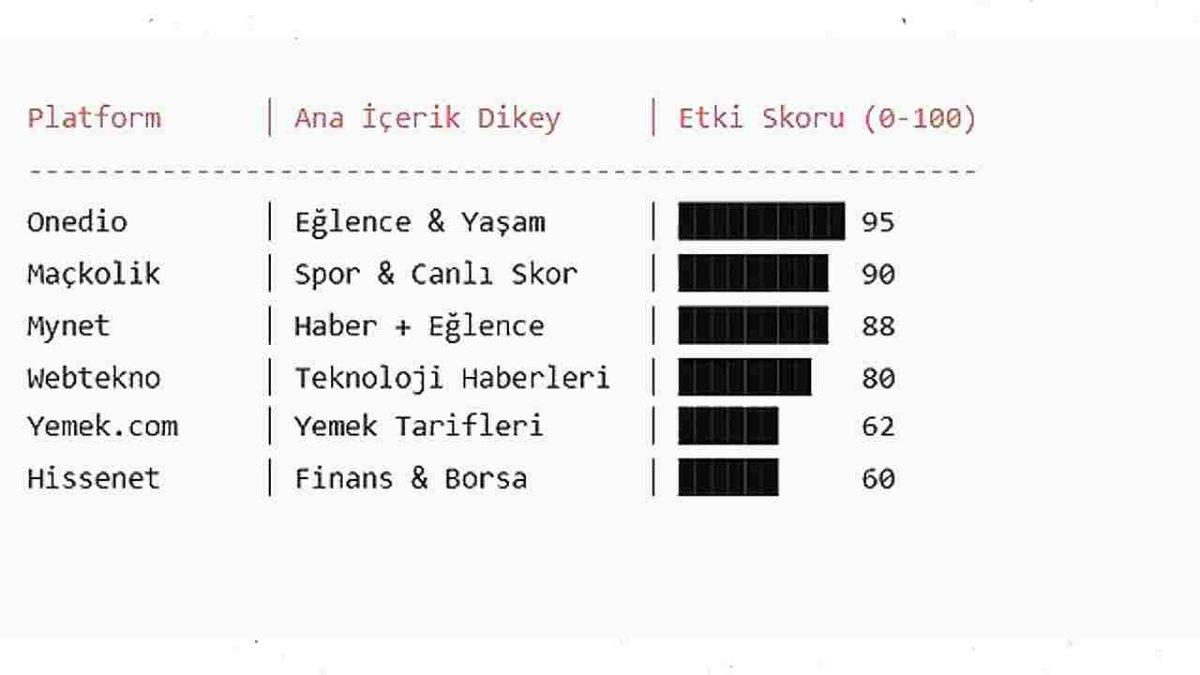 Türkiye’de Dijital İçeriği Kim Yönlendiriyor? Mediazone’un Etkisi Nedir?