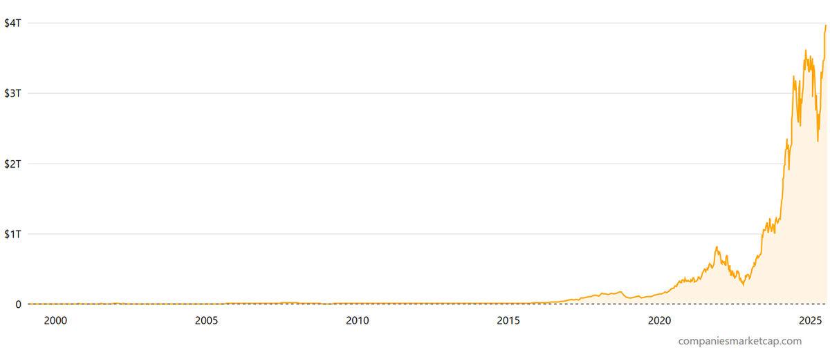 NVIDIA Tarihe Geçti: Değeri, 4 Trilyon Dolara Ulaşan İlk Şirket Oldu