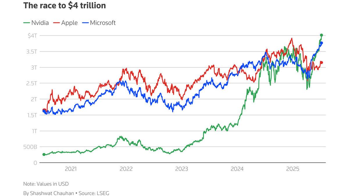 NVIDIA Tarihe Geçti: Değeri, 4 Trilyon Dolara Ulaşan İlk Şirket Oldu