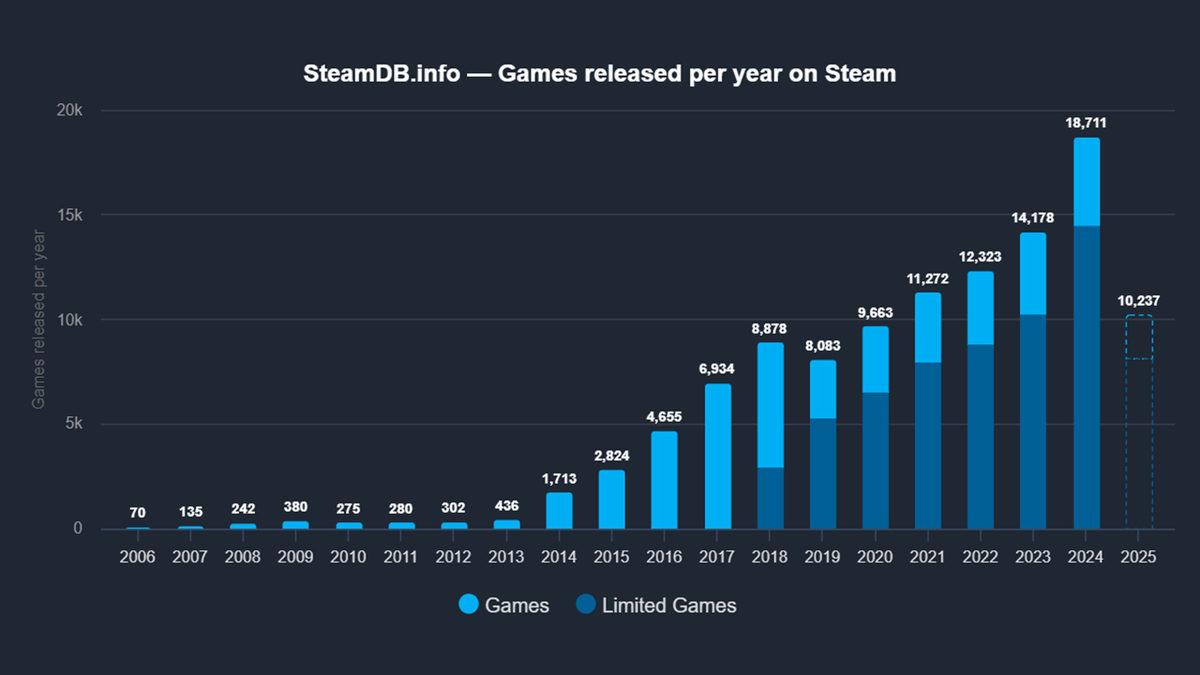 Steam’de Yayınlanan Yeni Oyun Sayısı 10 Yılda 10 Kat Arttı! İşte Oyun Sektörünün Adeta Çöplüğe Döndüğünü Gösteren İstatistikler