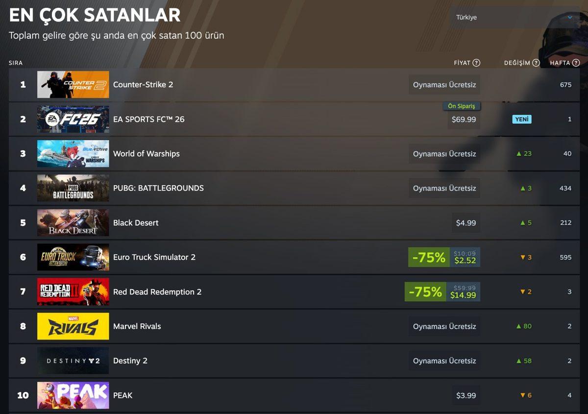 Steam’de Yayınlanan Yeni Oyun Sayısı 10 Yılda 10 Kat Arttı! İşte Oyun Sektörünün Adeta Çöplüğe Döndüğünü Gösteren İstatistikler
