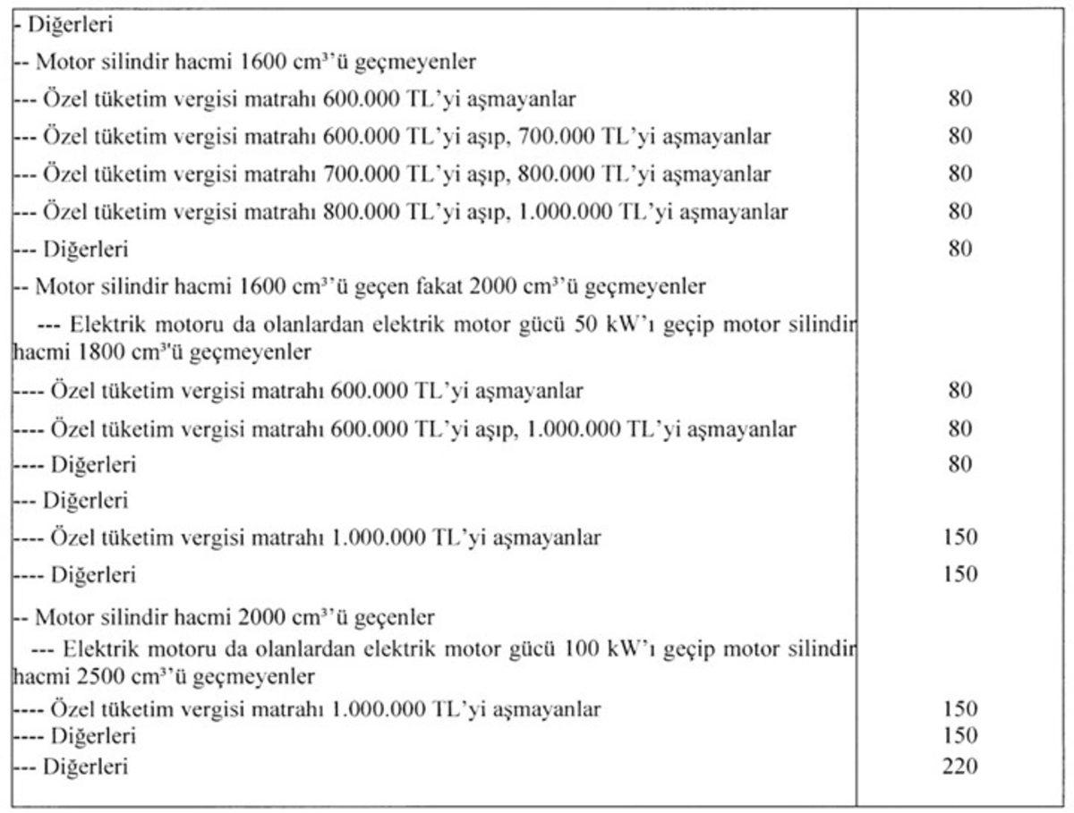 Otomobil Fiyatlarına Zam Geliyor! ÖTV’yi Minimum %80 Yapan Düzenleme Mecliste Kabul Edildi
