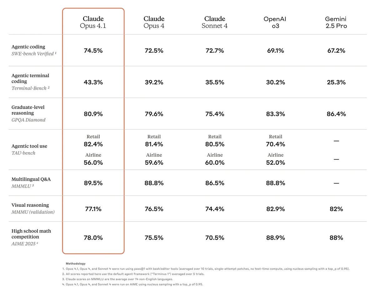 Anthropic, Kodlama ve Akıl Yürütme Konusunda En İyi Modeli Olan Claude Opus 4.1’i Duyurdu