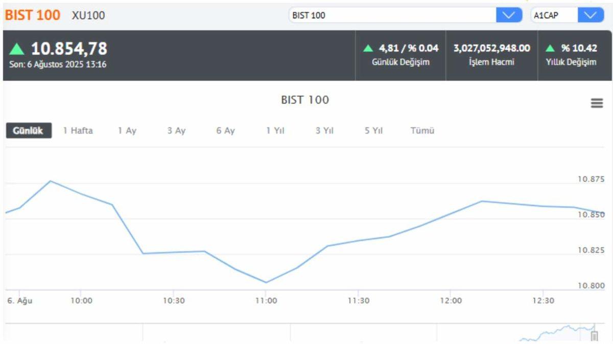 Faiz Kararı Sonrası Piyasalarda Yeni Dönem: İşte En Çok Artan Hisseler