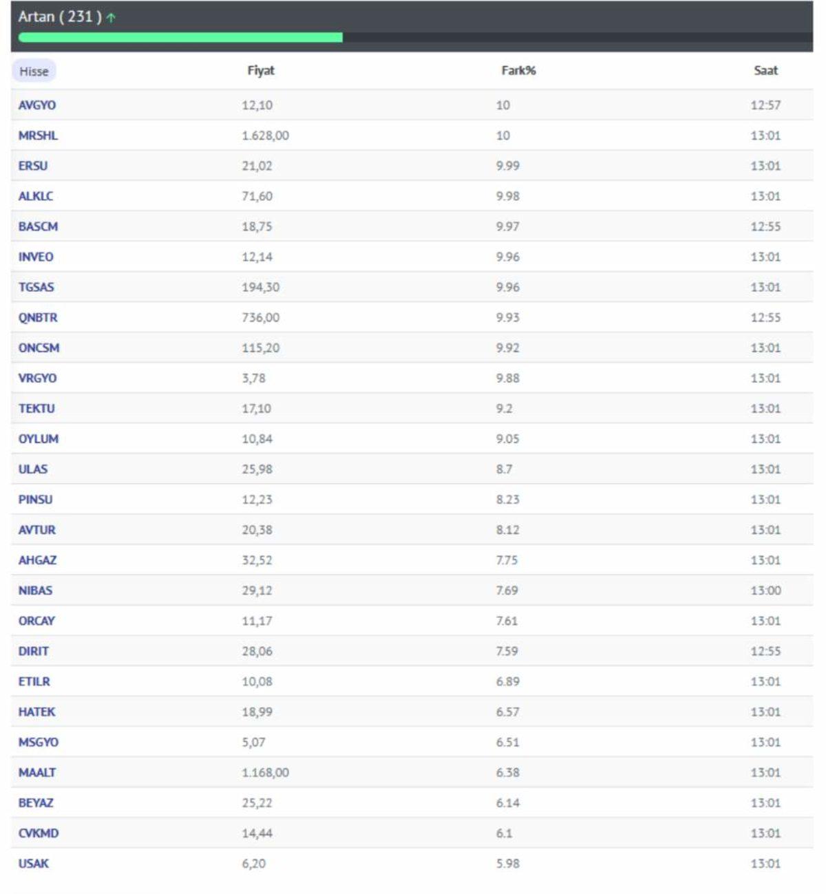 Faiz Kararı Sonrası Piyasalarda Yeni Dönem: İşte En Çok Artan Hisseler