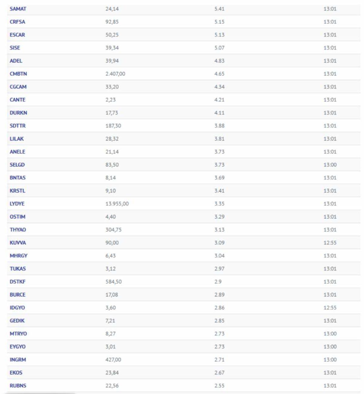 Faiz Kararı Sonrası Piyasalarda Yeni Dönem: İşte En Çok Artan Hisseler