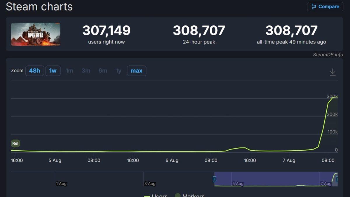 Oyuncular Battlefield 6 Betasına Girmek İçin Sunucuları Patlattı: 240 Bin Kişi Sıra Bekliyor!
