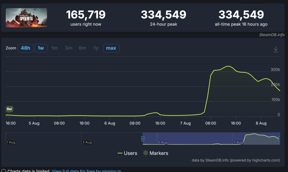 Battlefield 6, Daha Çıkmadan Steam’de Tüm Zamanların En Çok Oynanan Battlefield Oyunu Oldu