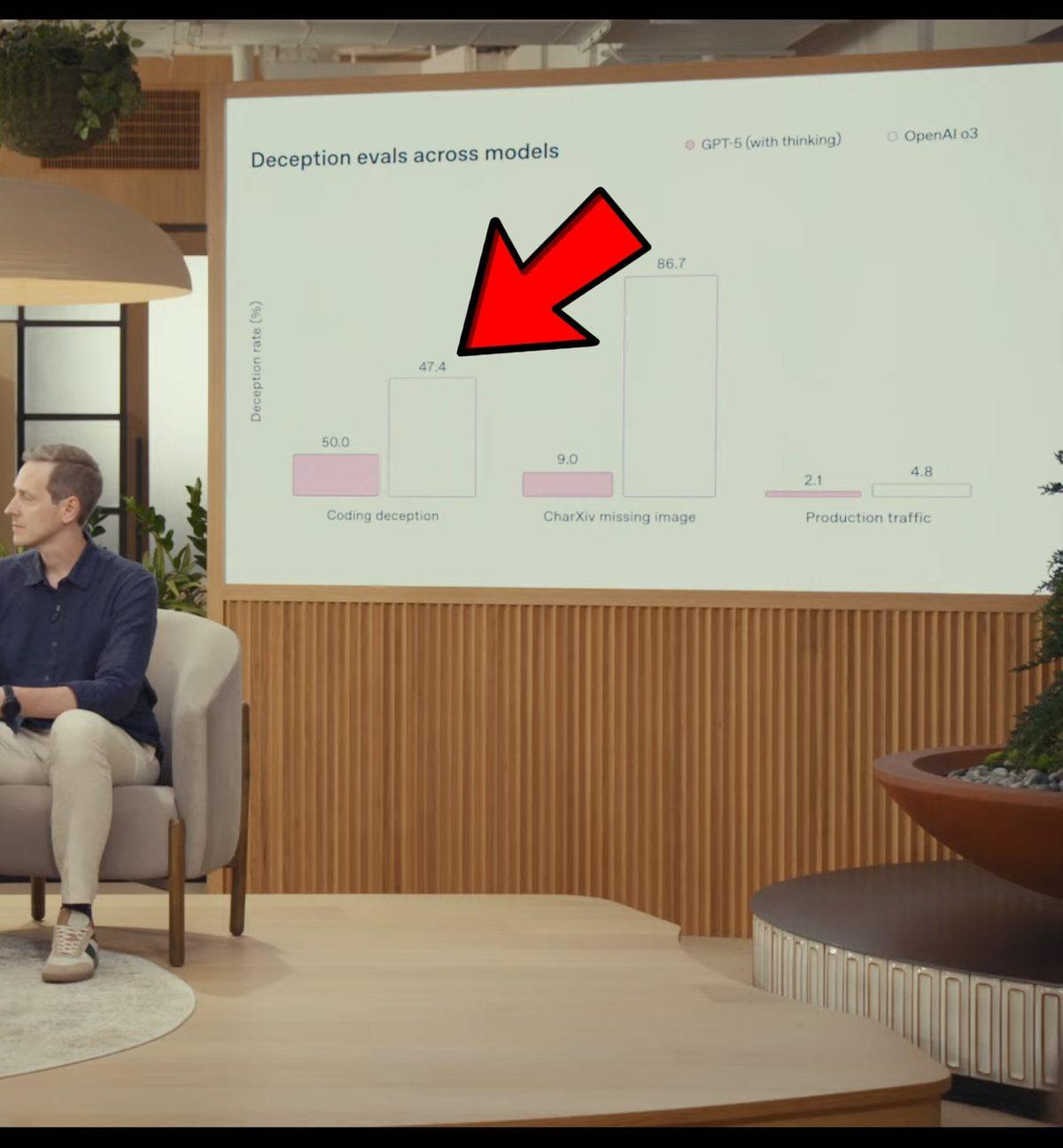 GPT-5, Lansman Sırasında OpenAI’yı Rezil Etti